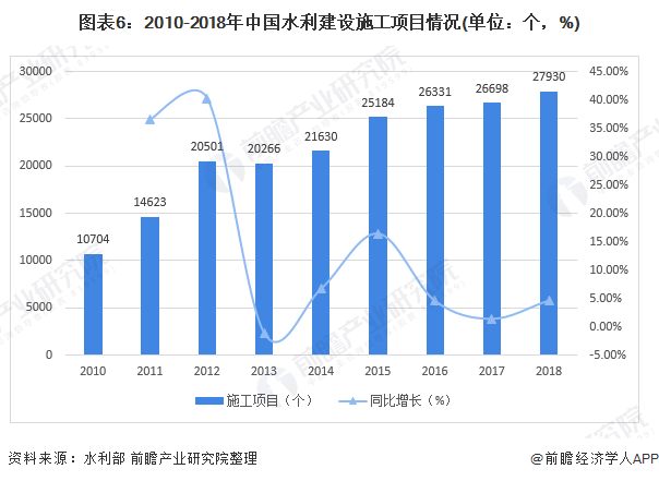 圖表6：2010-2018年中國水利建設(shè)施工項(xiàng)目情況(單位：個，%)