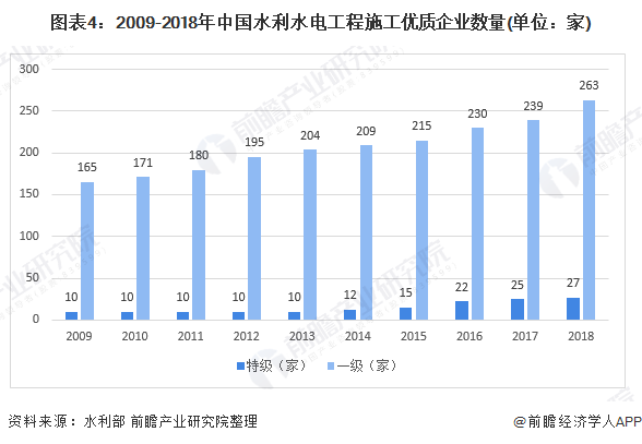 圖表4：2009-2018年中國水利水電工程施工優(yōu)質(zhì)企業(yè)數(shù)量(單位：家)