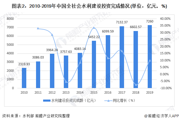 圖表2：2010-2019年中國全社會水利建設(shè)投資完成情況(單位：億元，%)