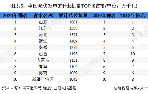 圖表5：中國光伏發(fā)電累計裝機量TOP10省市(單位：萬千瓦)