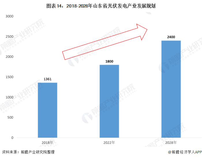 圖表14：2018-2028年山東省光伏發(fā)電產(chǎn)業(yè)發(fā)展規(guī)劃