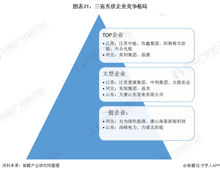 圖表21：三省光伏企業(yè)競爭格局