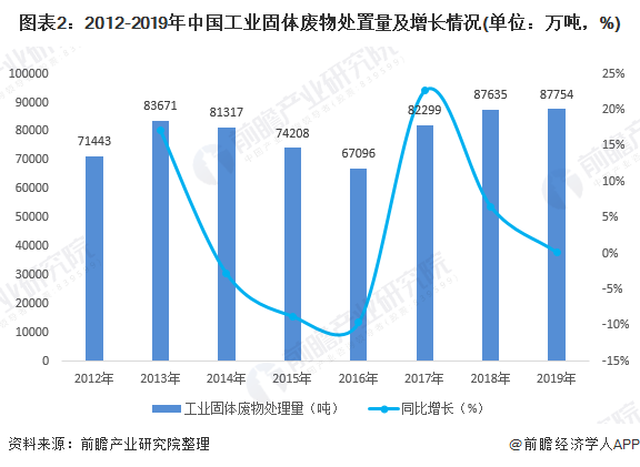 圖表2：2012-2019年中國工業(yè)固體廢物處置量及增長情況(單位：萬噸，%)