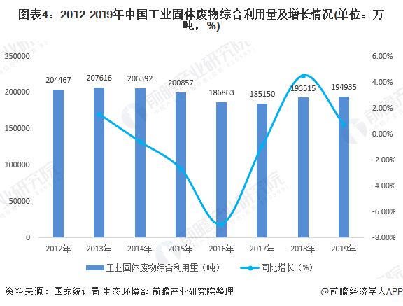 圖表4：2012-2019年中國工業(yè)固體廢物綜合利用量及增長情況(單位：萬噸，%)