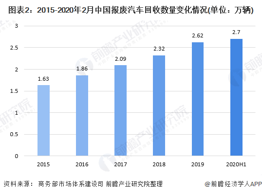 圖表2：2015-2020年2月中國(guó)報(bào)廢汽車回收數(shù)量變化情況(單位：萬(wàn)輛)