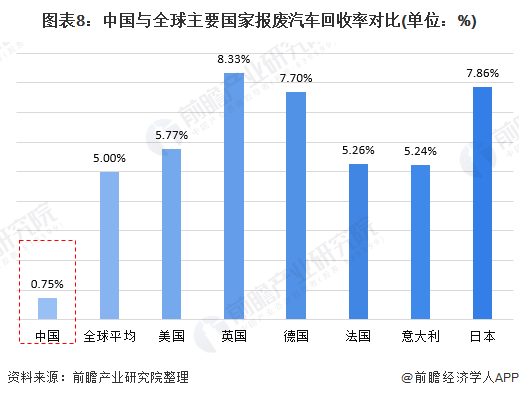 圖表8：中國(guó)與全球主要國(guó)家報(bào)廢汽車回收率對(duì)比(單位：%)