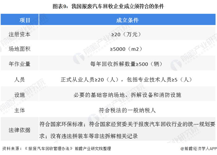 圖表9：我國(guó)報(bào)廢汽車回收企業(yè)成立須符合的條件