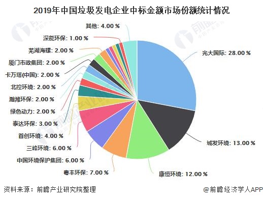 2019年中國垃圾發(fā)電企業(yè)中標(biāo)金額市場份額統(tǒng)計情況