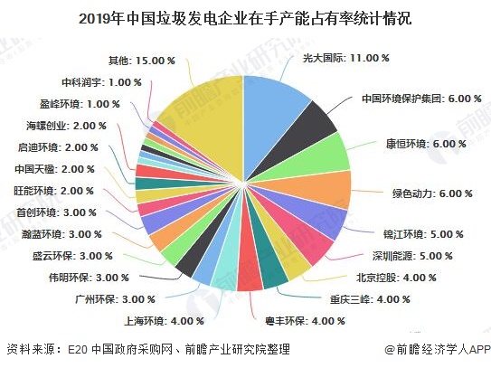 2019年中國垃圾發(fā)電企業(yè)在手產(chǎn)能占有率統(tǒng)計情況