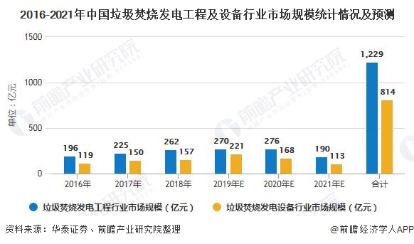 2016-2021年中國垃圾焚燒發(fā)電工程及設(shè)備行業(yè)市場規(guī)模統(tǒng)計情況及預(yù)測