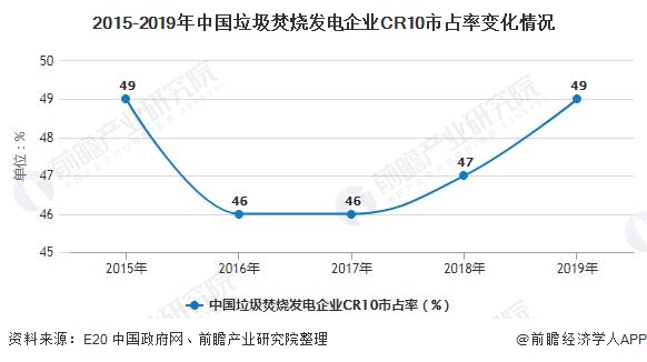 2015-2019年中國垃圾焚燒發(fā)電企業(yè)CR10市占率變化情況