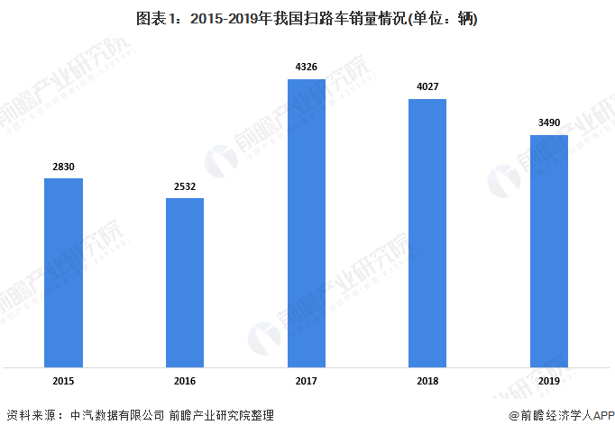 圖表1：2015-2019年我國(guó)掃路車(chē)銷(xiāo)量情況(單位：輛)