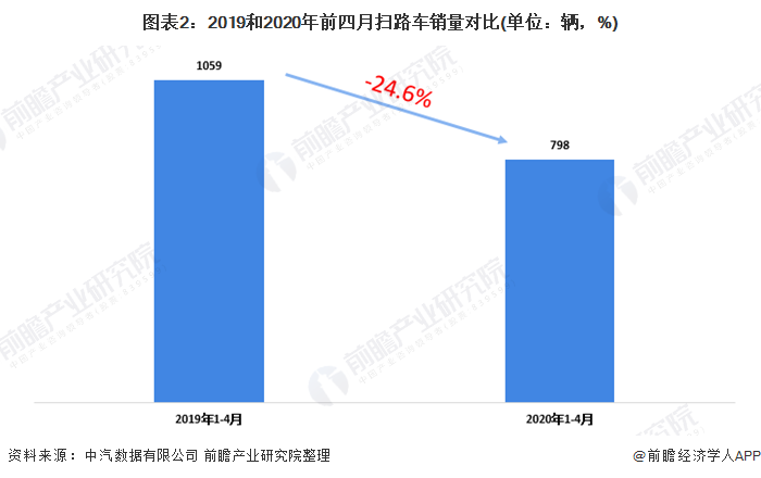 圖表2：2019和2020年前四月掃路車(chē)銷(xiāo)量對(duì)比(單位：輛，%)