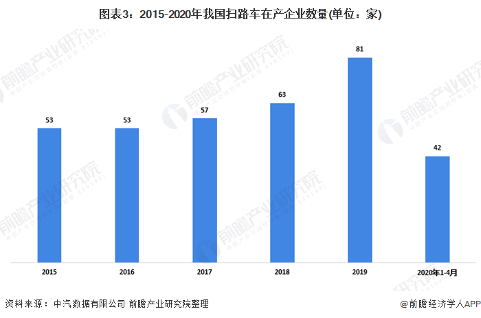 圖表3：2015-2020年我國(guó)掃路車(chē)在產(chǎn)企業(yè)數(shù)量(單位：家)