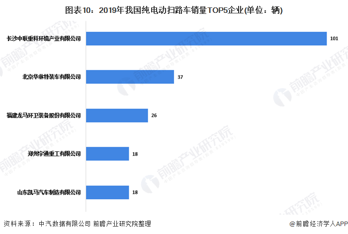 圖表10：2019年我國(guó)純電動(dòng)掃路車(chē)銷(xiāo)量TOP5企業(yè)(單位：輛)