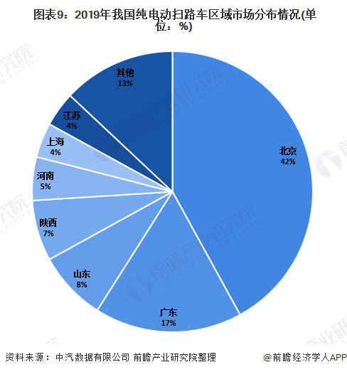  圖表9：2019年我國(guó)純電動(dòng)掃路車(chē)區(qū)域市場(chǎng)分布情況(單位：%)