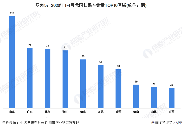 圖表5：2020年1-4月我國(guó)掃路車(chē)銷(xiāo)量TOP10區(qū)域(單位：輛)