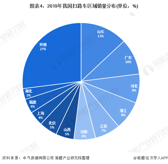 圖表4：2019年我國(guó)掃路車(chē)區(qū)域銷(xiāo)量分布(單位：%)