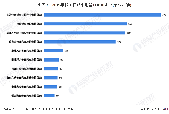 圖表7：2019年我國(guó)掃路車(chē)銷(xiāo)量TOP10企業(yè)(單位：輛)