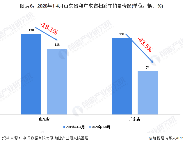 圖表6：2020年1-4月山東省和廣東省掃路車(chē)銷(xiāo)量情況(單位：輛，%)