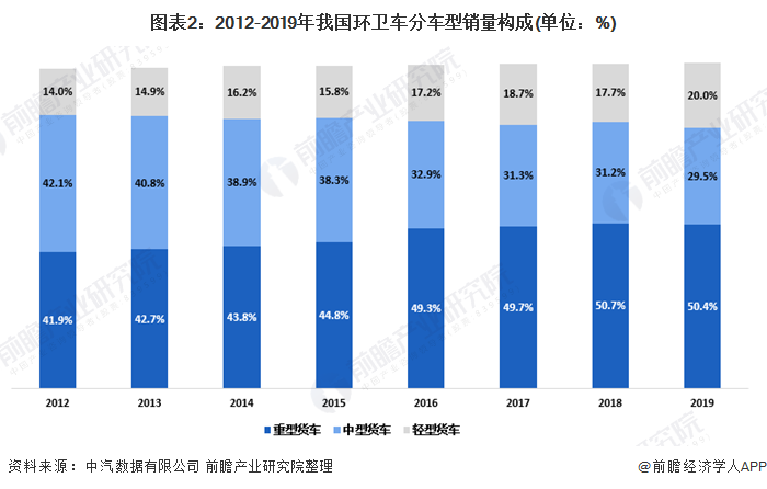 圖表2：2012-2019年我國環(huán)衛(wèi)車分車型銷量構(gòu)成(單位：%)