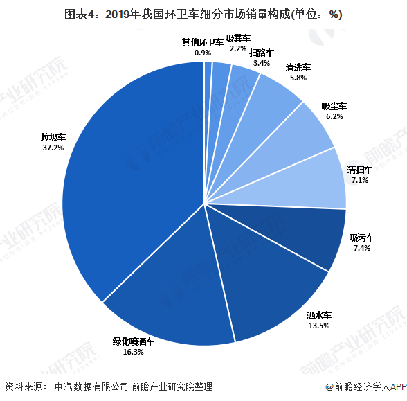 圖表4：2019年我國環(huán)衛(wèi)車細(xì)分市場銷量構(gòu)成(單位：%)