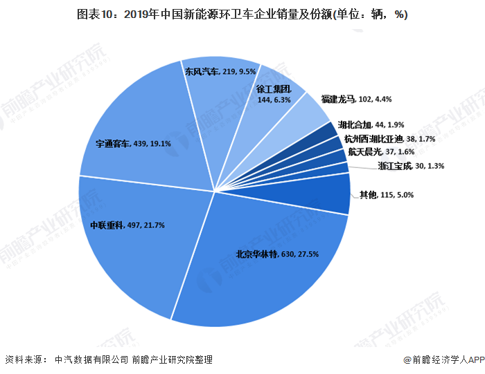 圖表10：2019年中國新能源環(huán)衛(wèi)車企業(yè)銷量及份額(單位：輛，%)