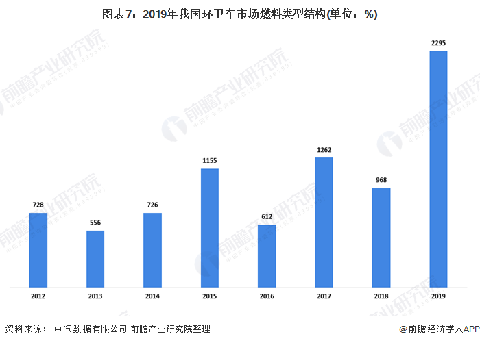 圖表7：2019年我國環(huán)衛(wèi)車市場燃料類型結(jié)構(gòu)(單位：%)