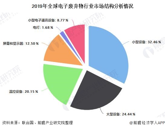 2019年全球電子廢棄物行業(yè)市場結(jié)構分析情況