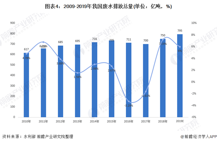 圖表4：2009-2019年我國廢水排放總量(單位：億噸，%)