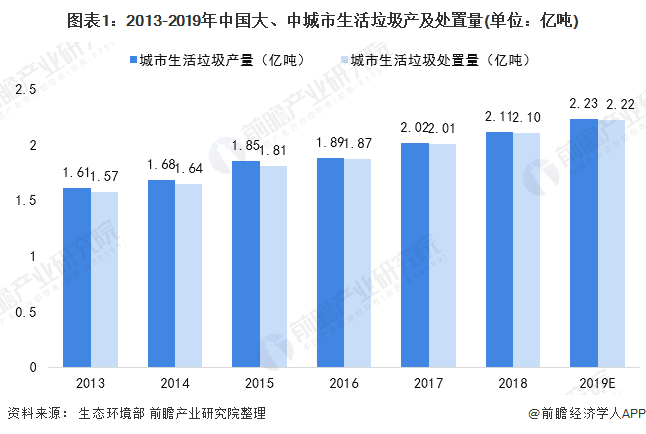 圖表1：2013-2019年中國大、中城市生活垃圾產(chǎn)及處置量(單位：億噸)