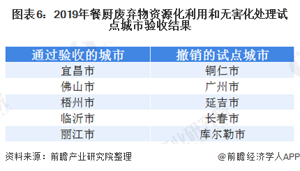 圖表6：2019年餐廚廢棄物資源化利用和無害化處理試點城市驗收結果