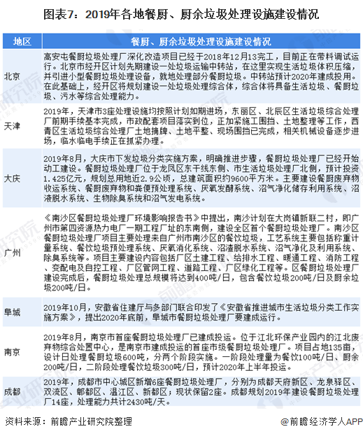 圖表7：2019年各地餐廚、廚余垃圾處理設施建設情況