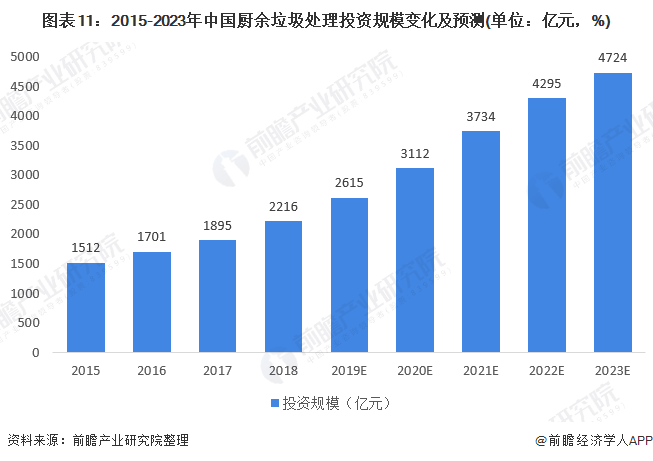 圖表11：2015-2023年中國廚余垃圾處理投資規(guī)模變化及預測(單位：億元，%)