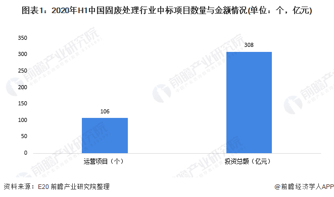 圖表1：2020年H1中國(guó)固廢處理行業(yè)中標(biāo)項(xiàng)目數(shù)量與金額情況(單位：個(gè)，億元)