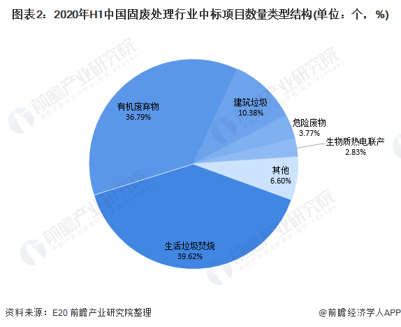 圖表2：2020年H1中國(guó)固廢處理行業(yè)中標(biāo)項(xiàng)目數(shù)量類型結(jié)構(gòu)(單位：個(gè)，%)