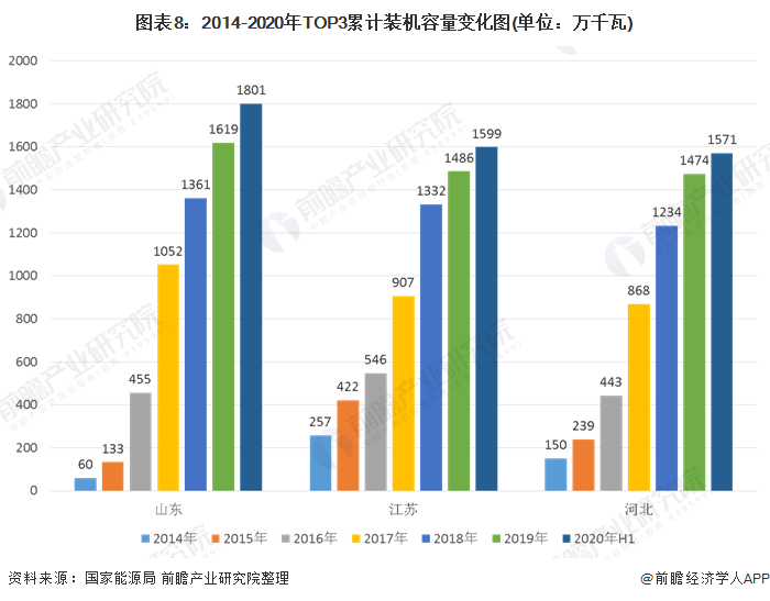 圖表8：2014-2020年TOP3累計裝機容量變化圖(單位：萬千瓦)