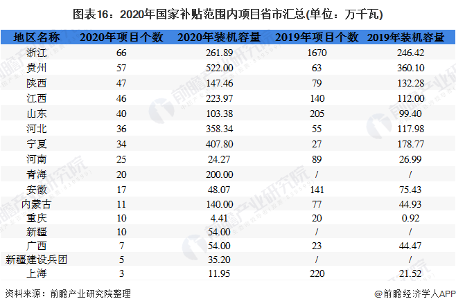 圖表16：2020年國家補貼范圍內項目省市匯總(單位：萬千瓦)