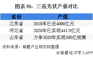 圖表19：三省光伏產值對比