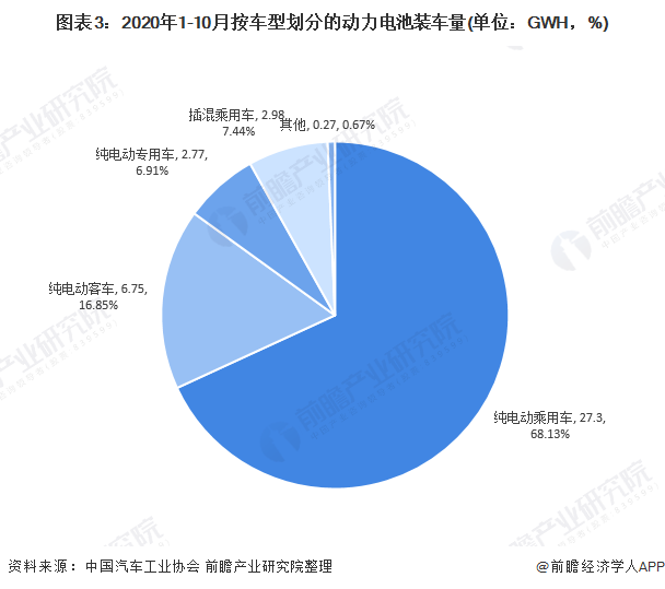 圖表3：2020年1-10月按車(chē)型劃分的動(dòng)力電池裝車(chē)量(單位：GWH，%)