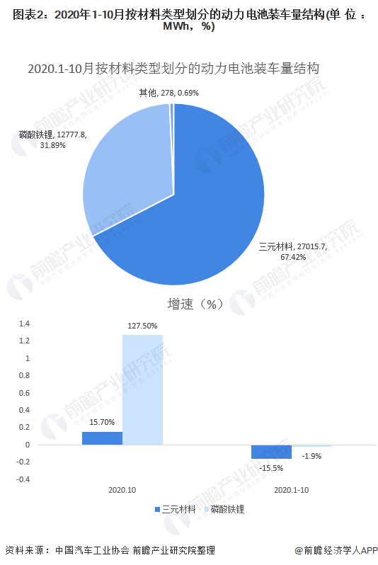 圖表2：2020年1-10月按材料類(lèi)型劃分的動(dòng)力電池裝車(chē)量結(jié)構(gòu)(單位：MWh，%)