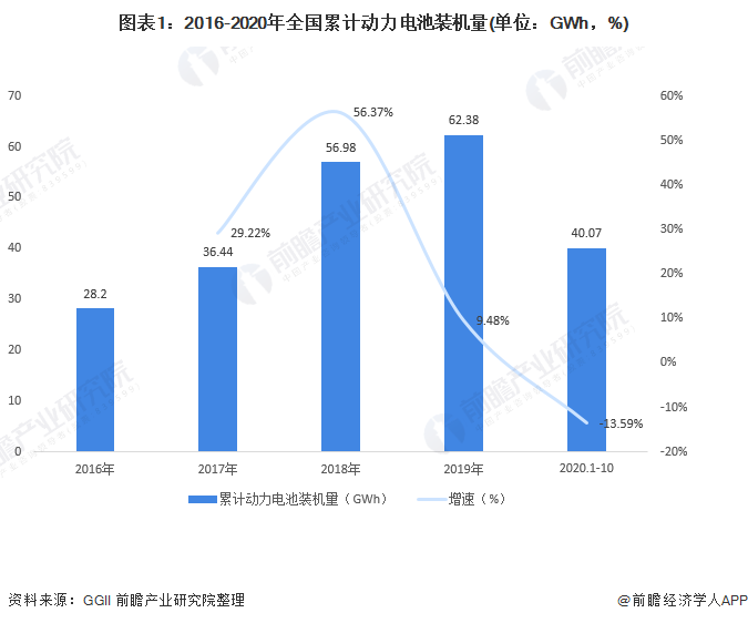 圖表1：2016-2020年全國(guó)累計(jì)動(dòng)力電池裝機(jī)量(單位：GWh，%)