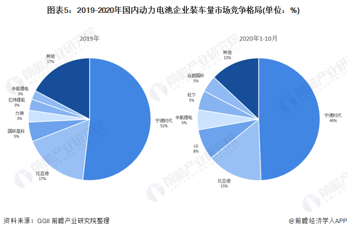 圖表5：2019-2020年國(guó)內(nèi)動(dòng)力電池企業(yè)裝車(chē)量市場(chǎng)競(jìng)爭(zhēng)格局(單位：%)