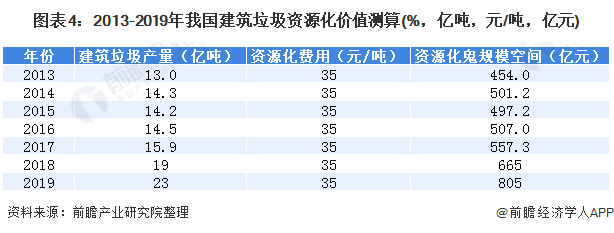 圖表4：2013-2019年我國建筑垃圾資源化價值測算(%，億噸，元/噸，億元)