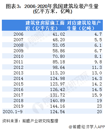 圖表3：2006-2020年我國建筑垃圾產(chǎn)生量(億平方米，億噸)