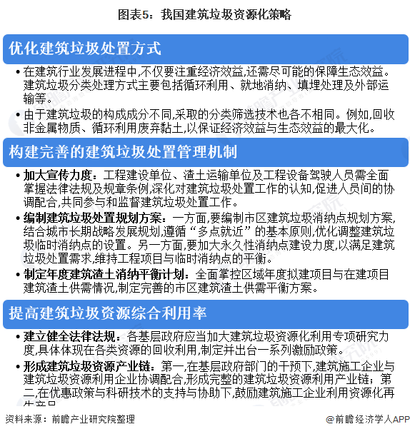 圖表5：我國建筑垃圾資源化策略