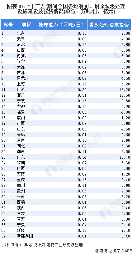 圖表10：“十三五”期間全國各地餐廚、廚余垃圾處理設(shè)施建設(shè)及投資情況(單位：萬噸/日，億元)