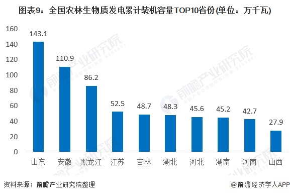 圖表9：全國農(nóng)林生物質(zhì)發(fā)電累計(jì)裝機(jī)容量TOP10省份(單位：萬千瓦)