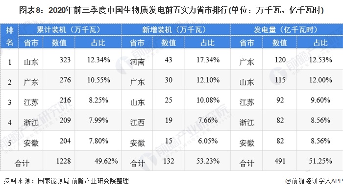 圖表8：2020年前三季度中國生物質(zhì)發(fā)電前五實(shí)力省市排行(單位：萬千瓦，億千瓦時(shí))