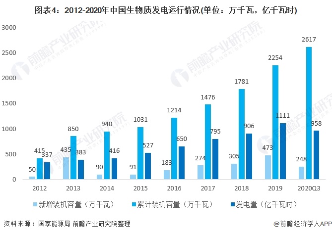 圖表4：2012-2020年中國生物質(zhì)發(fā)電運(yùn)行情況(單位：萬千瓦，億千瓦時(shí))